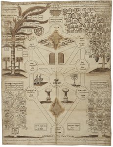 Arbor Cabalistica Kabbalistica Fa, 1625 körül alkotó: Unbekannt