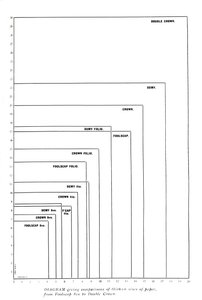 Diagram, amely tizenhárom méretű papír összehasonlítását mutatja a Foolscap 8vo-tól a Double Crownig, 1919 alkotó: Unbekannt
