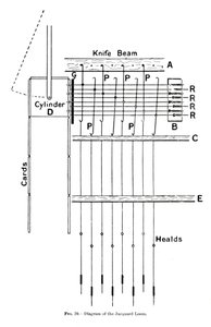 A Jacquard szövőszék diagramja, 1917 alkotó: Unbekannt