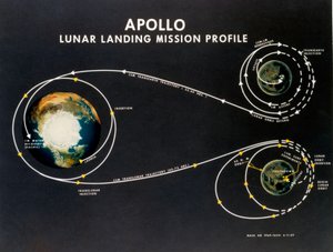 Manned Space Flight, USA, Apollo, General Apollo Holdraszállási küldetés profilja alkotó: Unbekannt