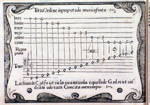 Pentagram. Az oldalt a Rule Rubertinából vette Silvestro Ganassi a Fontego-tól alkotó: Unknown artist