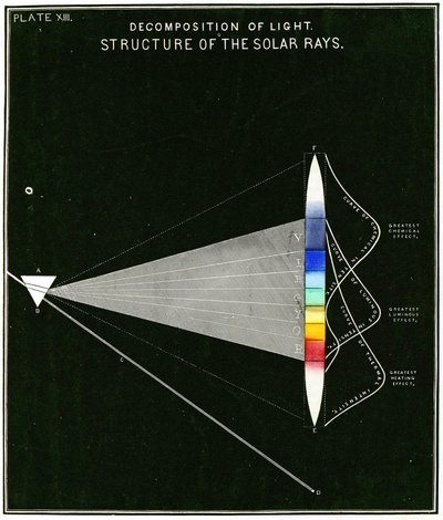 A fény bomlását bemutató diagram – Napsugarak szerkezete. 1855 alkotó: American School