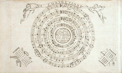 Frontispiece from The Continental Harmony, William Billings (1746-1800) 1794-ben megjelent himnuszgyűjteménye alkotó: American School