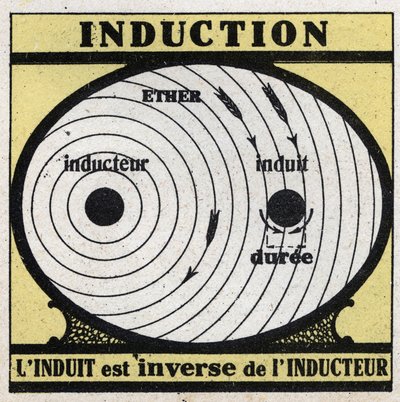 Elektromos jelenségek: indukció. Az indukált az induktor inverze. Névtelen illusztráció 1925-ből. Magángyűjtemény. alkotó: Anonymous Anonymous