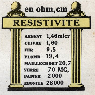 Elektromos egységek: különböző anyagok ellenállási táblázata. Névtelen illusztráció 1925-ből. Magángyűjtemény. alkotó: Anonymous Anonymous