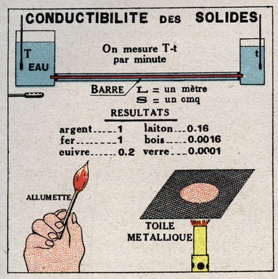 Sugárzás és vezetőképesség: szilárd anyagok vezetőképessége. Névtelen illusztráció 1925-ből. Magángyűjtemény. alkotó: Anonymous Anonymous