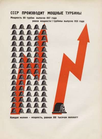 A Szovjetunió nagy teljesítményű turbinákat gyárt. Illusztráció: Szovjetunió építi a szocializmust, 1933. alkotó: Eliezer Markowich Lissitzky