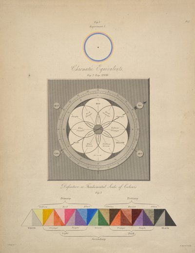 Chromatic Equivalents, a "Chromatics, or, An essay on the analogy and harmony of colours" című könyvből, írta George Field. alkotó: English School