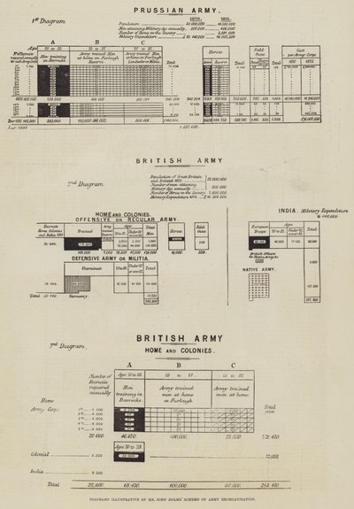 John Holms úr hadsereg-átszervezési tervét szemléltető diagramok (metszet) alkotó: English School