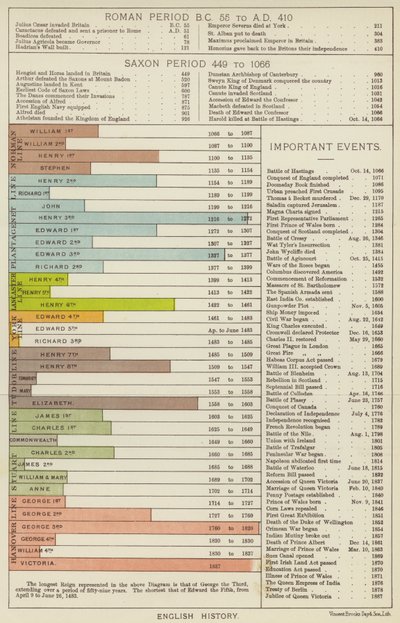 angol történelem (színes litho) alkotó: English School