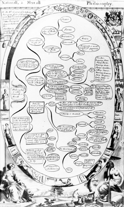 Természet- és erkölcsfilozófiai diagram, a The Gentlemans Recreation-ből, Richard Blome kiadója, 1686 alkotó: English School
