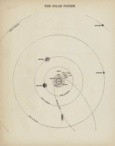 A Naprendszer (metszet) alkotó: English School