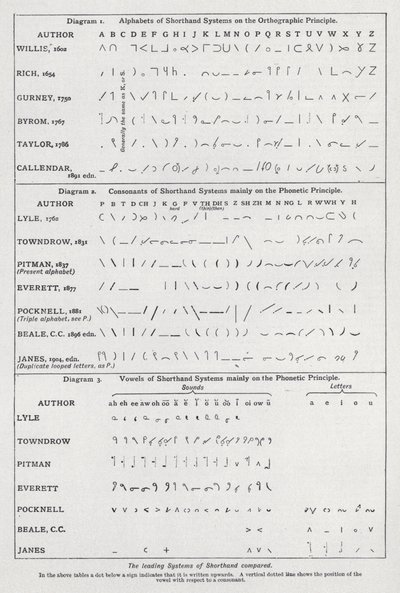 A vezető gyorsírási rendszerek összehasonlítása (litho) alkotó: English School