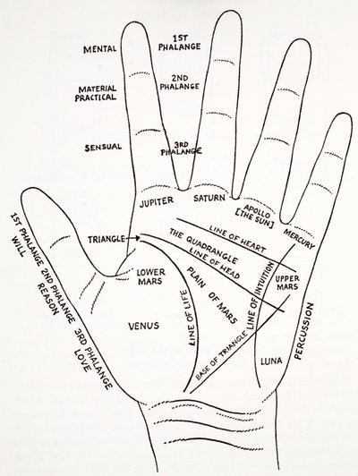 A kéz mount aras alkotó: English School