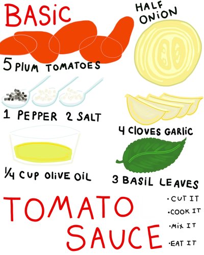 Paradicsomszósz recept (digitális művészet) alkotó: Evan Sklar