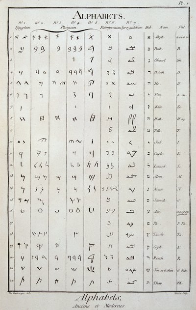 Egyiptomi, föníciai, palmüréniai, szír-galileai és héber ábécé – Diderot és Alembert „Az enciklopédiában” alkotó: French School