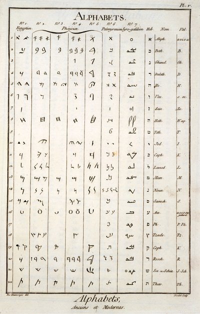 Egyiptomi, föníciai, palmiréni és héber ábécé alkotó: French School