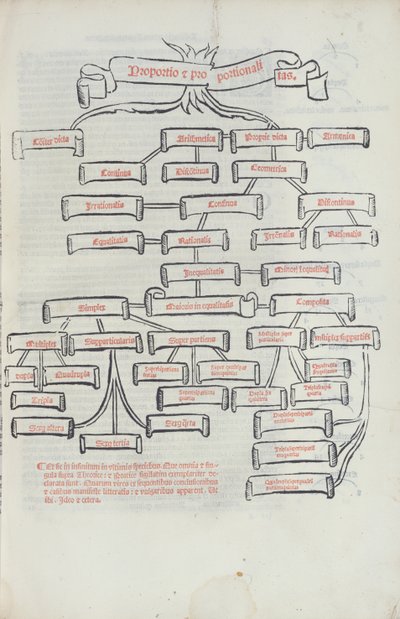 Az arányok fája, Paganino di Padanini által nyomtatott Summa de Arithmetica, Toscalano, 1523 (nyomtatás) alkotó: Italian School