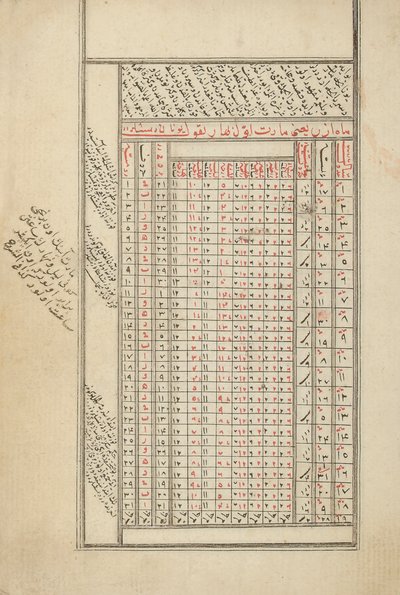 Tartományi oszmán kézirat az asztrológiáról alkotó: Ottoman School