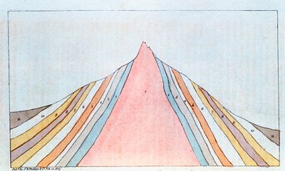 A Brocken, Harz-hegység keresztmetszete, Németország, geológiai rétegekkel, 1823 alkotó: Unbekannt