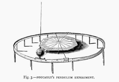 A Föld forgásának bemutatása Foucault-ingával egy templomban, 1881 alkotó: Unbekannt