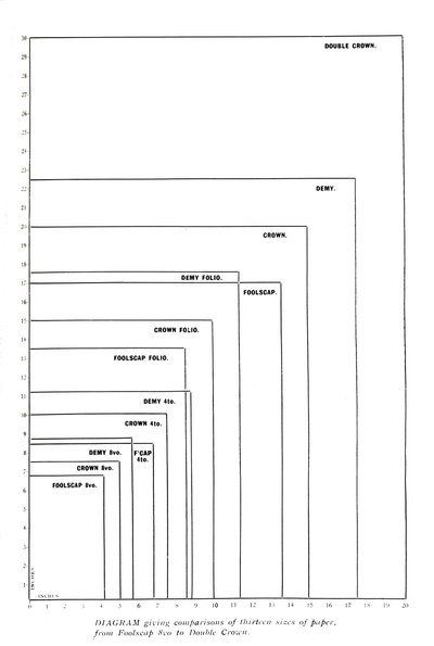 Diagram, amely tizenhárom méretű papír összehasonlítását mutatja a Foolscap 8vo-tól a Double Crownig, 1919 alkotó: Unbekannt