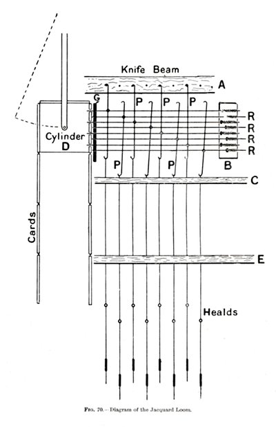 A Jacquard szövőszék diagramja, 1917 alkotó: Unbekannt