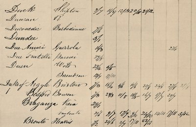 A Lloyds-lista eredeti tárgymutatójának oldala, 1800-as évek, 1928 alkotó: Unbekannt