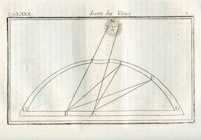 Tanulmányok arról, hogy a rajz testének mely része lesz a legjobban megvilágítva a fényforrástól való távolsághoz képest. Metszet Leonardo da Vinci (Leonard de Vinci) (1452-1519) „" Treat of Painting" című könyvéből. "" Értekezés Lionardo da Vinci festésze alkotó: Unbekannt