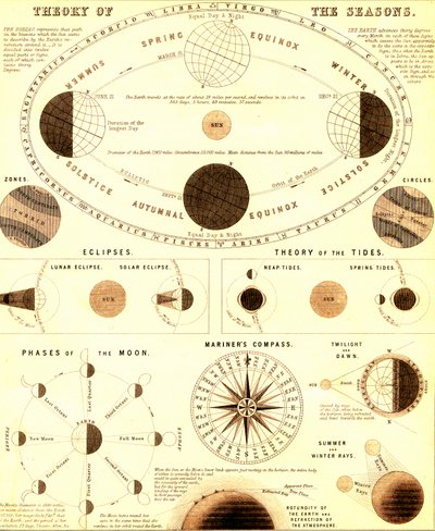 A naprendszer.Az évszakok elmélete. 1865 (metszet) alkotó: Unbekannter Künstler