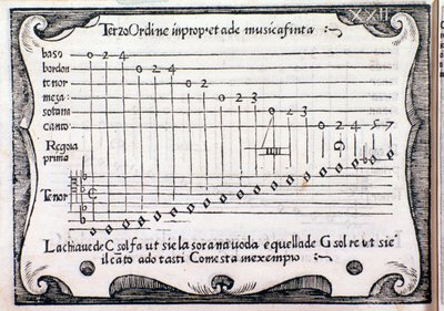Pentagram. Az oldalt a Rule Rubertinából vette Silvestro Ganassi a Fontego-tól alkotó: Unknown artist