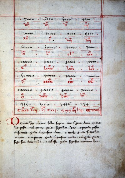 Abaque (aritmetikai táblázat) a 16. századból. alkotó: Unknown artist
