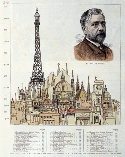 A Gustave Eiffel mérnök által 1889-ben készített Eiffel-tornyot ábrázoló séma a jobb oldalon látható, összehasonlítva más műemlékekkel, mint például az egyiptomi piramisok, a római Szent Péter-bazilika, a Hotel des Invalides, a Szent Pál-székesegyház. Lon alkotó: Unknown artist