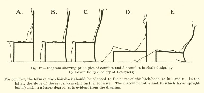 A székek tervezésének kényelmét és kényelmetlenségét bemutató diagram, Edwin Foley, Designers Society alkotó: English School