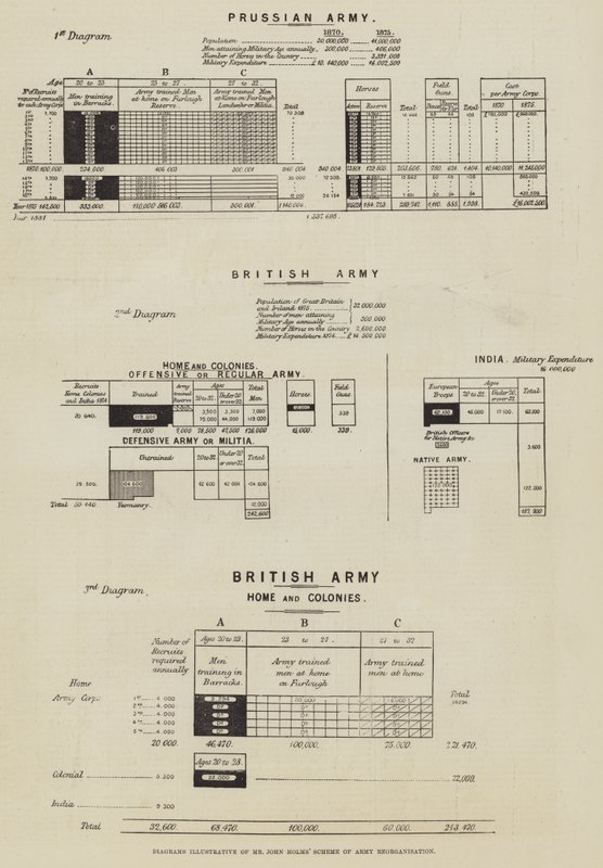 John Holms úr hadsereg-átszervezési tervét szemléltető diagramok (metszet) alkotó: English School