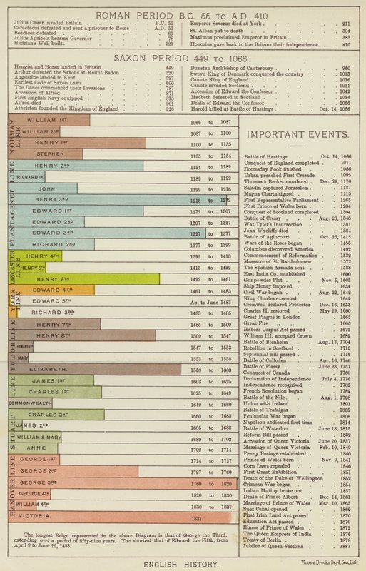 angol történelem (színes litho) alkotó: English School