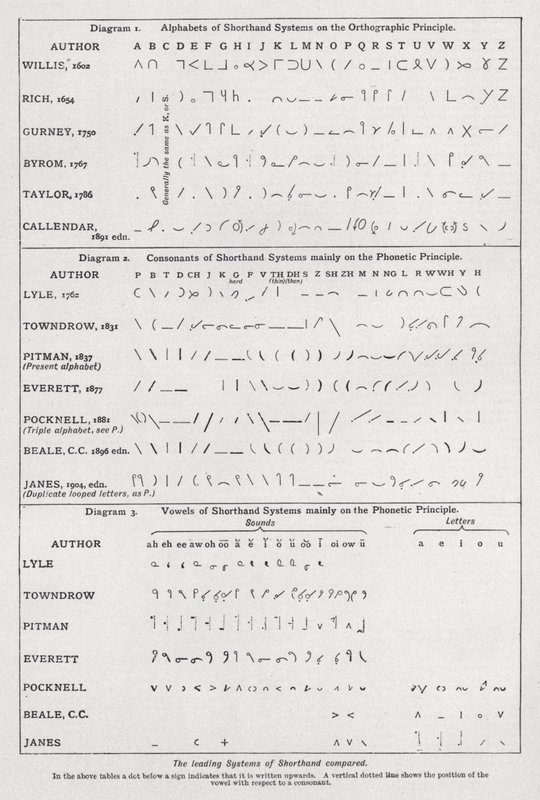 A vezető gyorsírási rendszerek összehasonlítása (litho) alkotó: English School