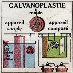Elektrokémia: galvanizálás egyszerű berendezéssel vagy összetett berendezéssel. Névtelen illusztráció 1925-ből. Magángyűjtemény.