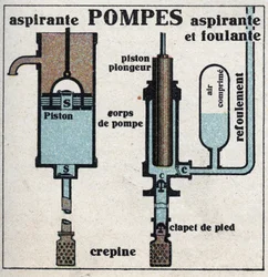 Gáznyomás: szívószivattyú és szívószivattyú. Névtelen illusztráció 1925-ből. Magángyűjtemény.