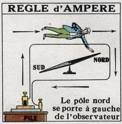 Elektromos árammérés: Andre Marie Ampere (1775-1836) szabálya. Az északi pólus a megfigyelőtől balra van. Névtelen illusztráció 1925-ből. Magángyűjtemény.