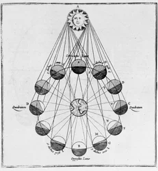 A Nap, a Föld és a Hold mozgása – Athanasius Kircher „A földalatti világban”