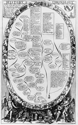 Történelem és kronológia, a The Gentlemans Recreation-ből, Richard Blome kiadásában, 1686