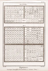 Nyomtatás: görög tok, a második rész és a harmadik rész alsó casseau - „” La Grande Encyclopédie, ou Dictionnaire Raisonne des Sciences, des Arts et des Metiers” (Enciklopédia vagy Tudományok, Művészetek és Szakmák szótára), Denis Diderot (1713) -178