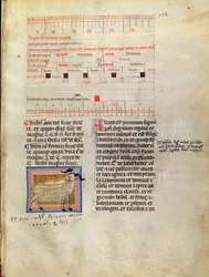 Ms Latin 7272 fol.112 Megvilágított naptároldal március, 14. században