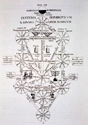 A szefirotikus fa Oidipus Aegyptiacusból, Athanasius Kirchnertől (1562), a 19. század végén megjelent mágiatörténetben illusztrálva