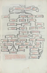 Az arányok fája, Paganino di Padanini által nyomtatott Summa de Arithmetica, Toscalano, 1523 (nyomtatás)