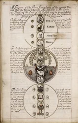 Beszéd a geomanciáról, 1685 körül