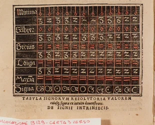 Andree Ornitoparchi (Andreas Ornithoparchus) "" De arte cantandi micrologus" -ból vett értékek táblázata, 1533 Bologna, Polgári Zenei Múzeum
